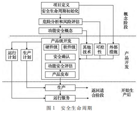 基于硬件在环的整车控制器功能安全测试技术研究